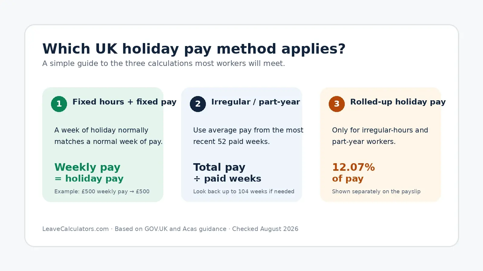 UK holiday pay methods showing fixed weekly pay, the 52-week average and 12.07% rolled-up holiday pay