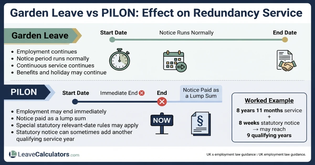 Garden Leave vs PILON redundancy and continuous service comparison