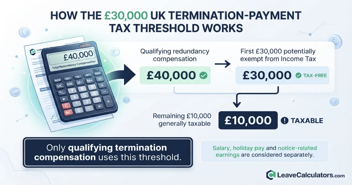 Taxable and potentially tax free payments in a UK redundancy package