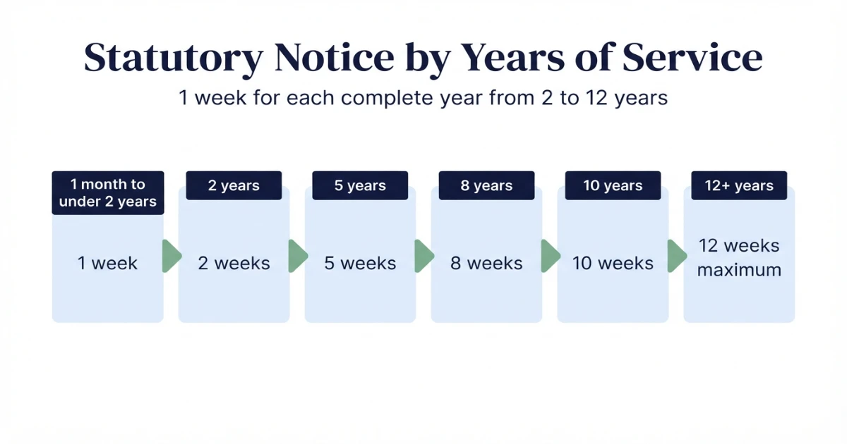 Statutory notice periods by years of service from 1 week to 12 weeks