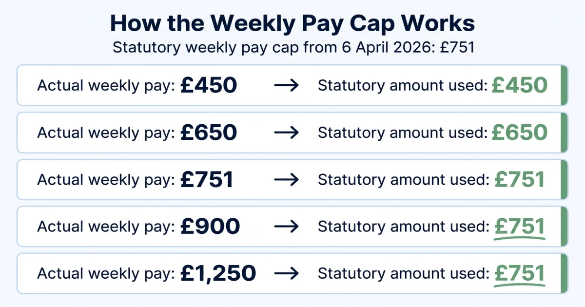 Weekly pay cap comparison showing how actual weekly pay above 751 is capped for statutory redundancy pay