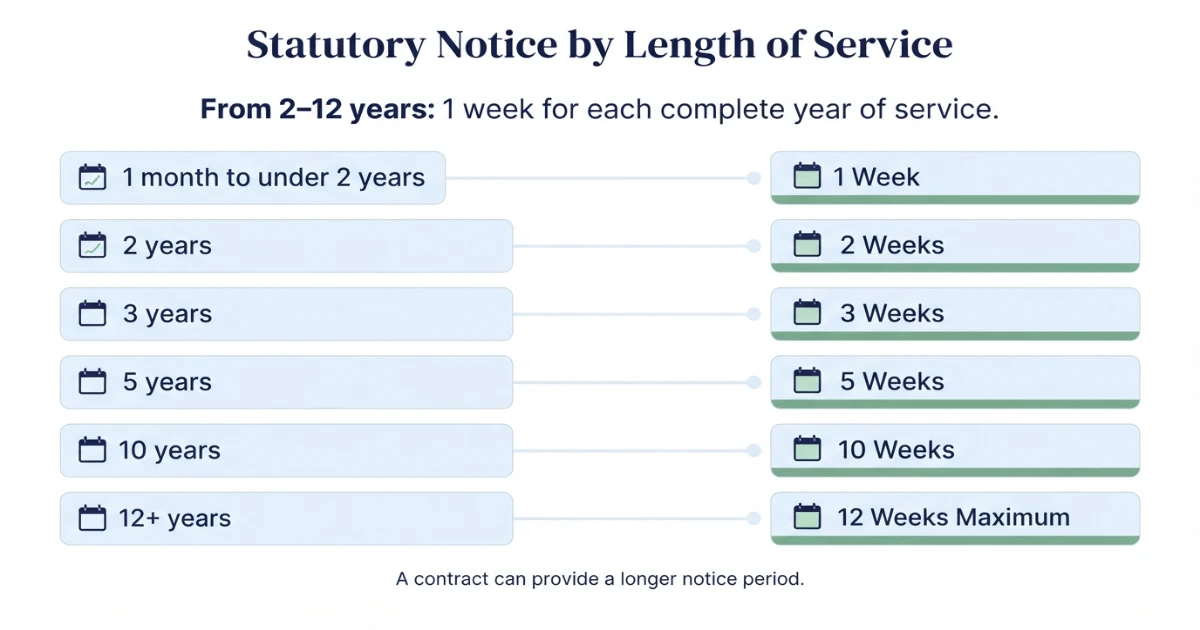 Working notice versus payment in lieu of notice PILON comparison
